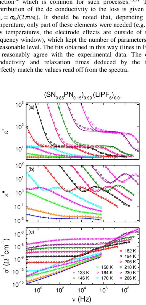 Frequency Dependent Dielectric Constant A Dielectric Loss B And