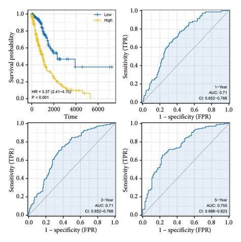 Construction And Validation Of Prognosis Signature A And B Lasso