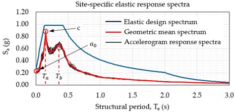 Applied Sciences Free Full Text An Overview Of The Seismic Elastic