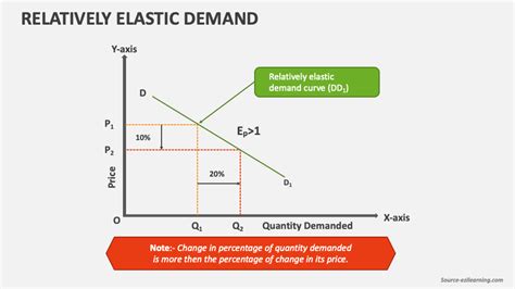 Unitary Elastic Demand Curve