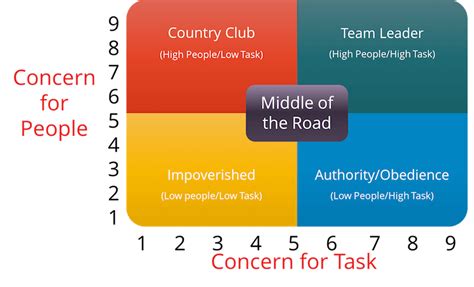 Blake And Mouton A Description Of Their Leadership Model