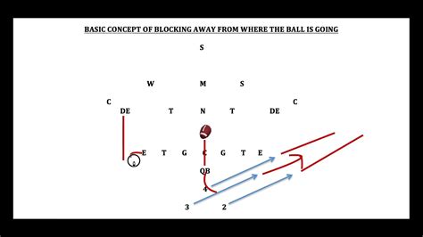 Basic Offensive Line Blocking Theory Coach Don Haley Youtube