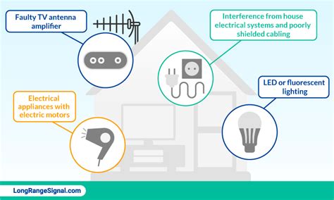 6 Causes of TV Antenna Interference That May Surprise You - Long Range ...