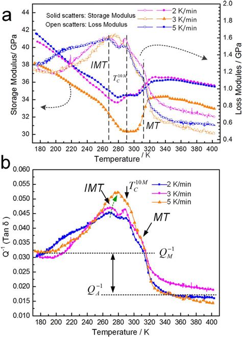 Temperature Dependence A Youngs Modulus And B The If Q −1 With