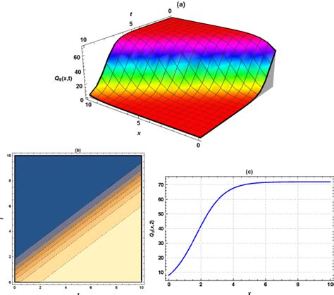 Figure 1 From Rogue Waves And Stability Analysis Of The New 2 1 KdV