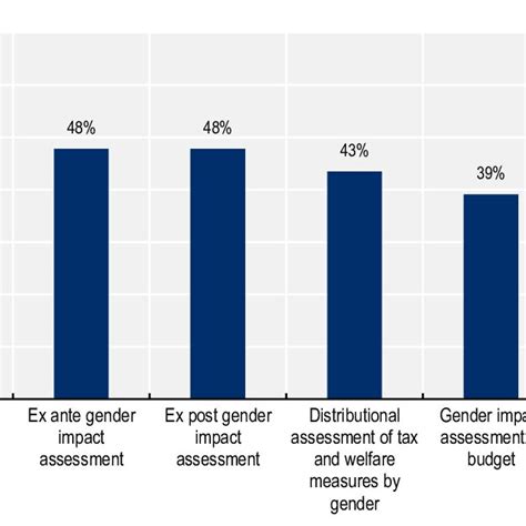 Gender Budgeting Tools Used In Oecd Countries 2022 Download