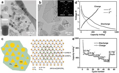 A B TEM Images Of CuSTiS2 A Inset Photograph Of CuSTiS2 Solution