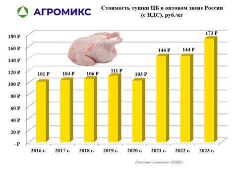 Производство мяса (говядина, свинина, курица) в РФ в 2023 году