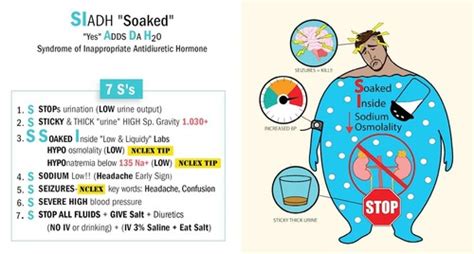 SIADH Flashcards Quizlet