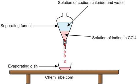 Distillation - ChemTribe