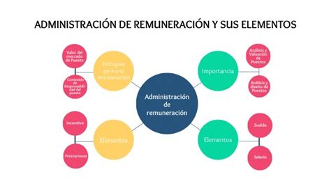 Administración de la Remuneración y sus Elementos