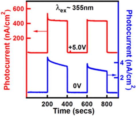 A Typical Transient Photocurrent Response Under Excitation With 355 Nm