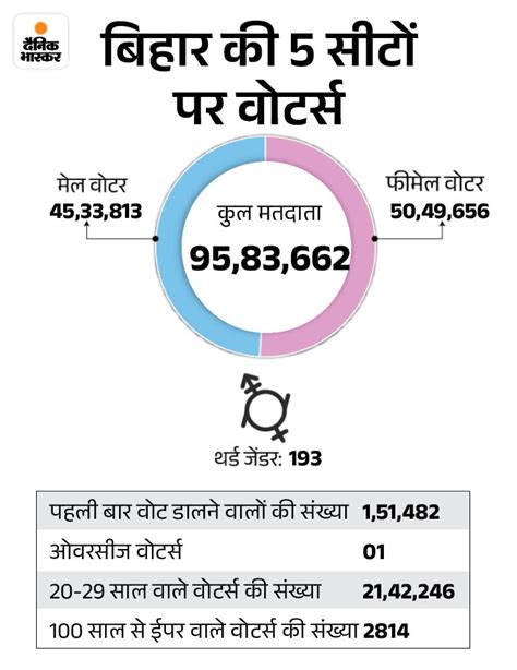 Bihar Lok Sabha Election 2024 Live Voting Percentage Update Darbhanga Samastipur Begusarai