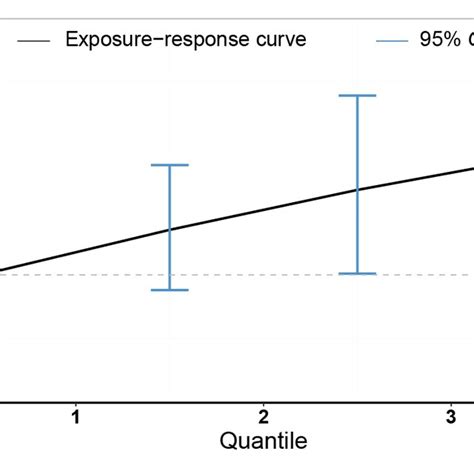 Exposure Response Relationships Between Meteorological Exposure Mixture Download Scientific