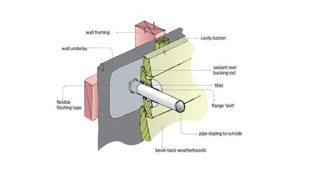 Wall Penetration Flange Naked Images