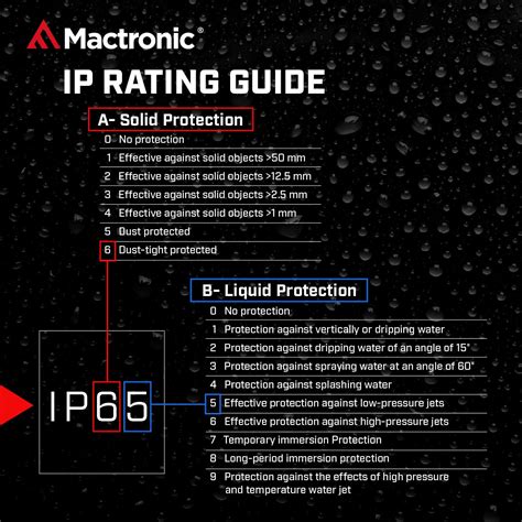 Stopnie ochrony IP co oznaczają normy wodoodporności i