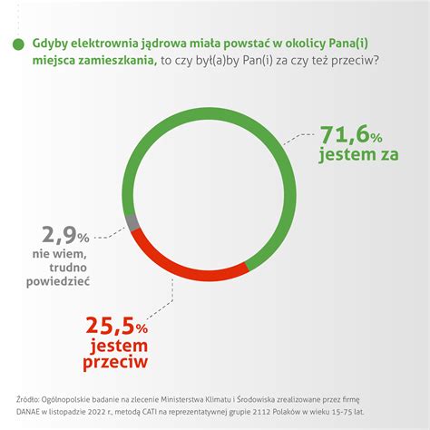 Coraz więcej Polaków popiera energetykę jądrową Nawet koło swojego domu