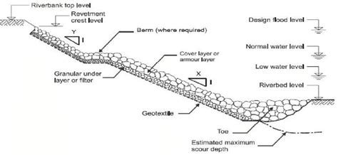 Components Of Typical Armor Stone Revetment Download Scientific Diagram