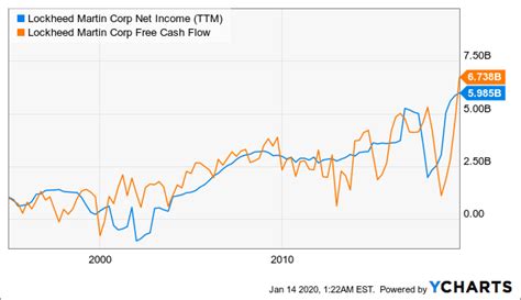 Lockheed Martin Stock Forecast 2020 Whole Duration Webcast Pictures