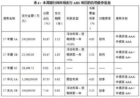 国金abs云 · 周报丨国内首单文化创意园区资产证券化产品获上交所无异议函