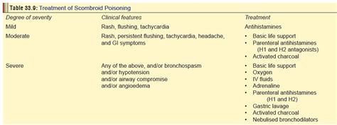 Scombroid Poisoning (Histamine Fish Poisoning)