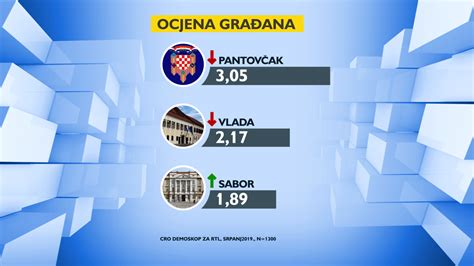 Jutarnji List STIGAO JE NOVI CRO DEMOSKOP HDZ I Dalje Pada SDP Ima