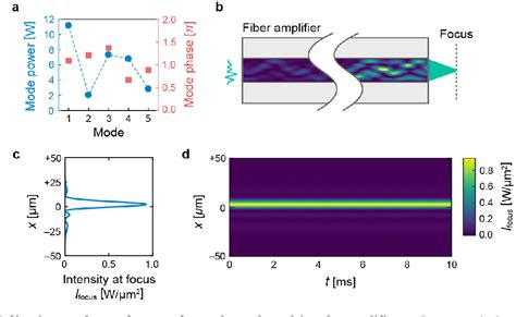 Pdf Suppressing Transverse Mode Instability Through Multimode