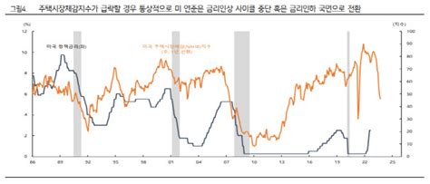 얼어붙은 美 주택시장연준 금리인상 속도조절 나서나 네이트 뉴스