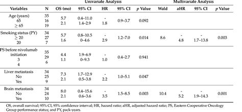 Univariate Kaplan Meier And Multivariate Analysis Cox Proportional