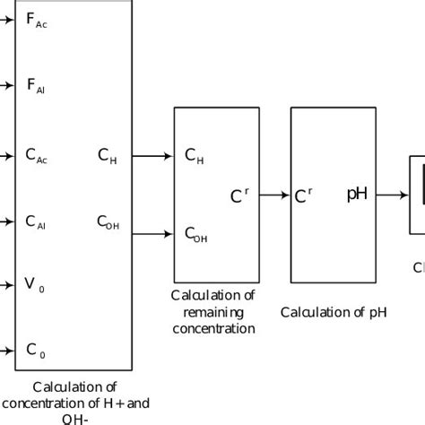 Pdf Optimal Pid Control Of Ph Neutralization Plant