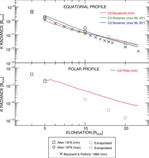 Equatorial Upper Panel And Polar Lower Panel Radial Profiles Of The