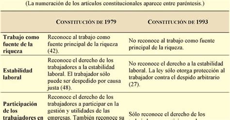 Diferencias Entre La Constituci N De Y Pdf