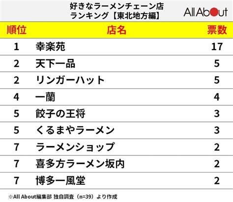 好きなラーメンチェーン店ランキング！ 3位「一蘭」、2位「天下一品」、1位は？ エリア別の傾向も【500人調査】46 All