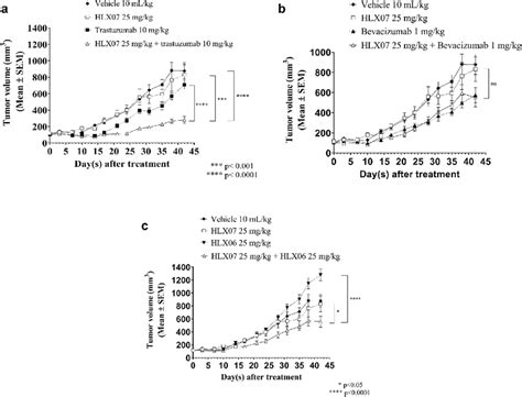 Efficacy Of Hlx In Combination With Either Anti Her Trastuzumab