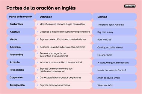 Partes De La Oraci N En Ingl S Promova Grammar