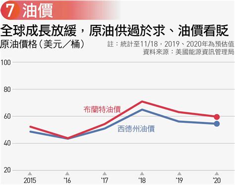 低通膨時代來臨！10張圖看懂2020｜天下雜誌