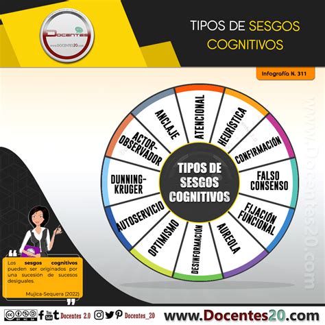 InfografÍa Tipos De Sesgos Cognitivos Archivos Docentes 20