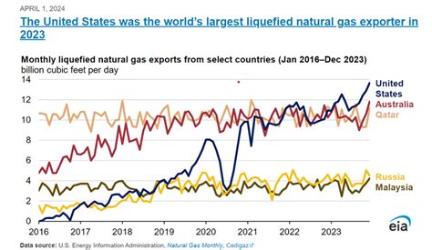 Natural Gas Market Indicators April American Gas Association