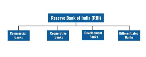 Banking System In India Structure Types And More