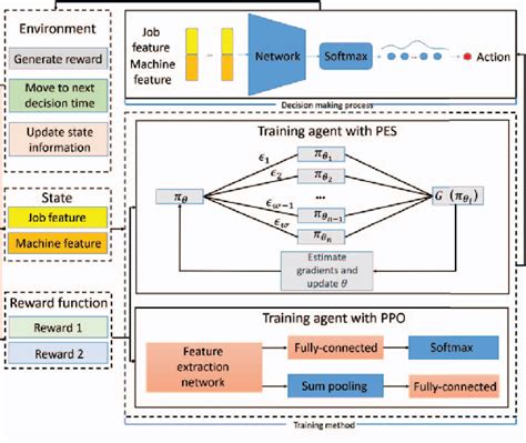 Figure 1 From Dynamic Job Shop Scheduling Via Deep Reinforcement