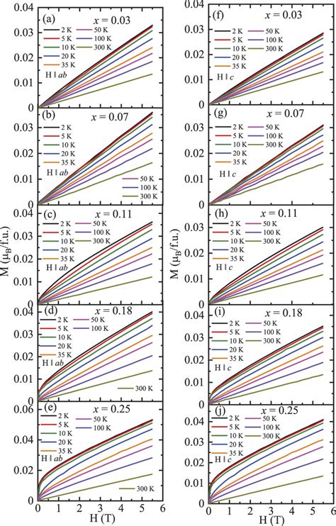 Magnetic Field H Dependence Of The Isothermal Magnetization M In Units