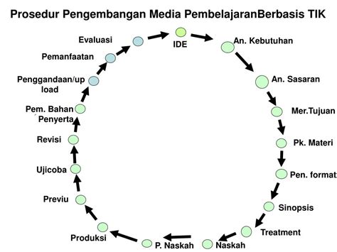 Ppt Prosedur Pengembangan Media Pembelajaran Berbasis Tik Powerpoint Presentation Id6064401