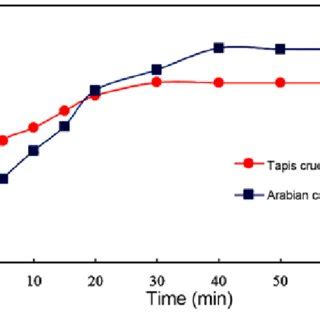 Maximum Oil Sorption Capacity Of Sorbents For Tapis And Arabian Crude