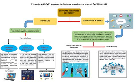 AA1 EV01 Mapa Mental Software Y Servicios De Internet GA2 220501046