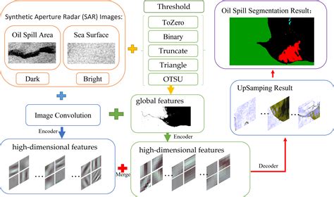 Remote Sensing Free Full Text Feature Merged Network For Oil Spill