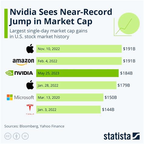 Statista On Twitter Nvidias Market Capitalization Jumped By Nearly