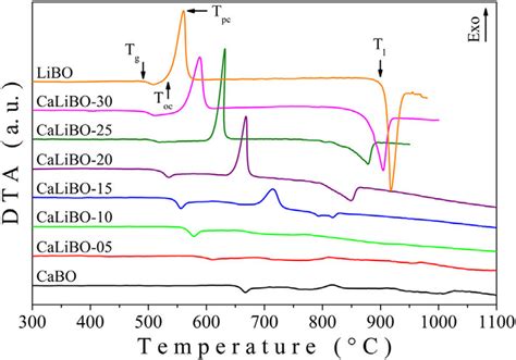 Differential Thermal Analysis Dta Curves For All Glass Compositions