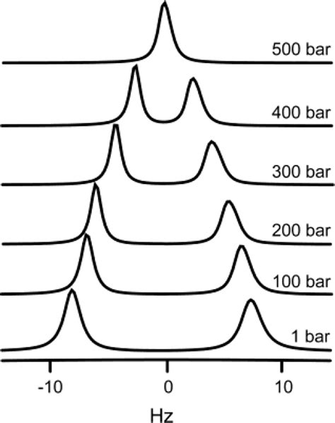 Partial Alignment And Measurement Of Residual Dipolar Couplings Of