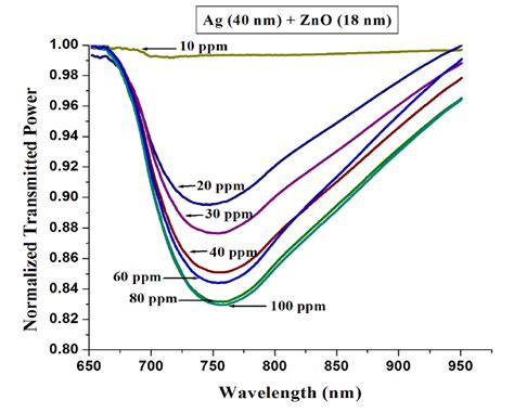 Surface Plasmon Resonance Spectroscopy Avantes