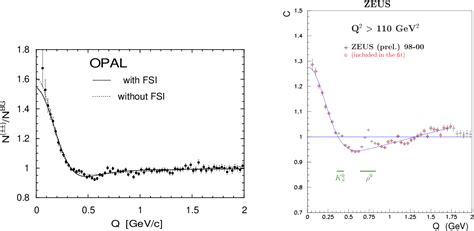 Figure From Boseeinstein And Fermidirac Interferometry In Particle